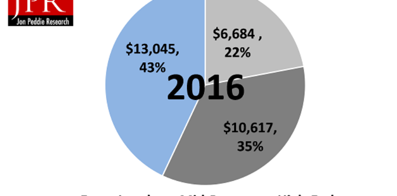 PC Gaming Hardware Revenue Hits $30 Billion In 2016, A New Record – Report