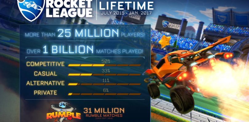 Rocket League Passes New Milestones