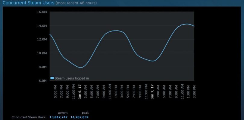 Steam Sets New Concurrent User Record